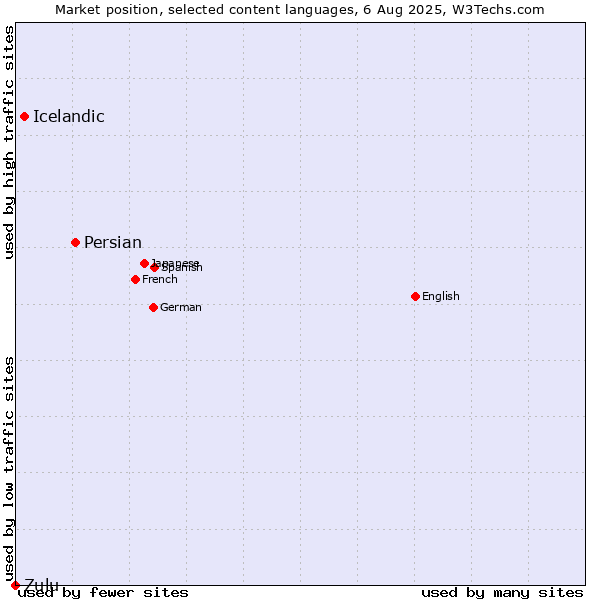 Market position of Persian vs. Icelandic vs. Zulu