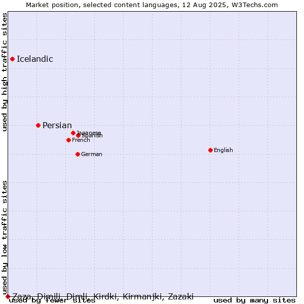 Market position of Persian vs. Icelandic vs. Zaza, Dimili, Dimli, Kirdki, Kirmanjki, Zazaki