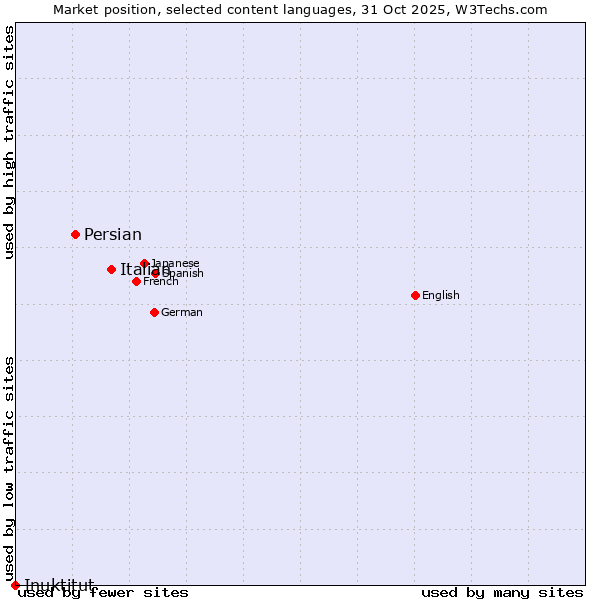 Market position of Italian vs. Persian vs. Inuktitut