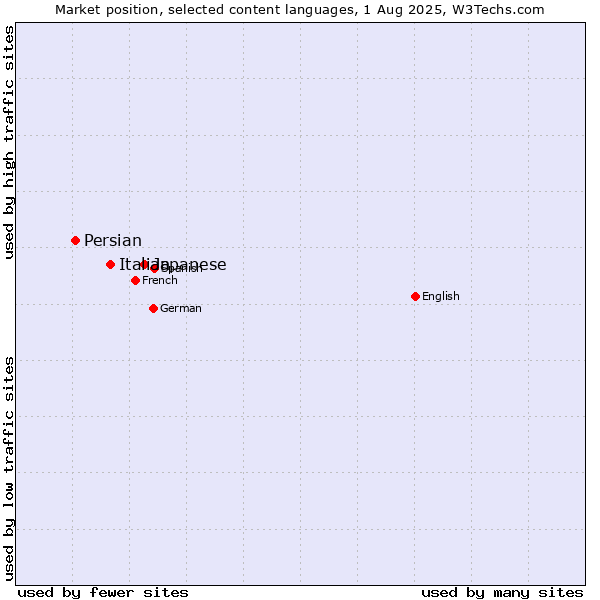 Market position of Japanese vs. Italian vs. Persian
