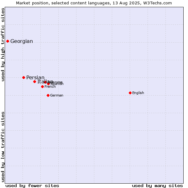 Market position of Italian vs. Persian vs. Georgian