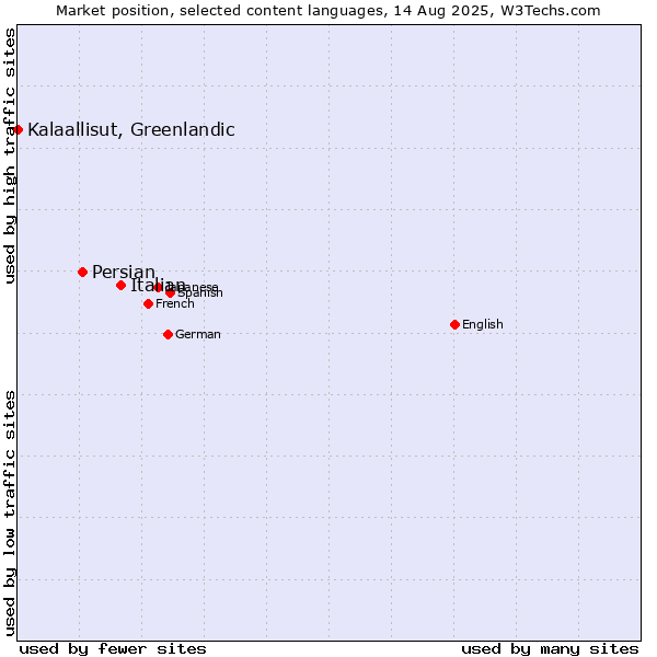 Market position of Italian vs. Persian vs. Kalaallisut, Greenlandic