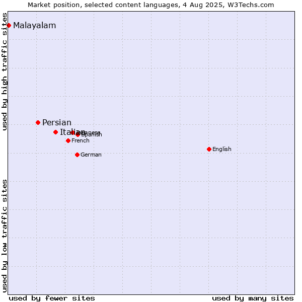 Market position of Italian vs. Persian vs. Malayalam