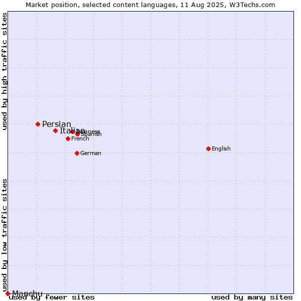 Market position of Italian vs. Persian vs. Manchu