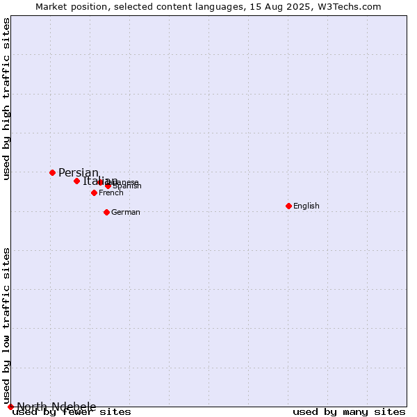 Market position of Italian vs. Persian vs. North Ndebele