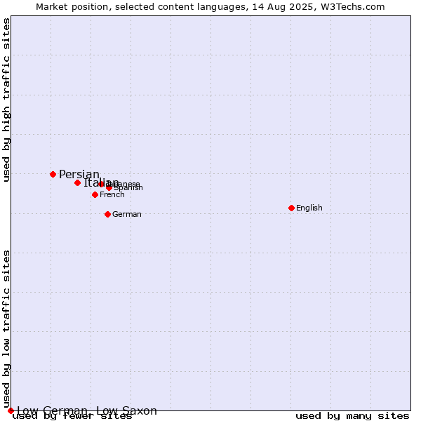 Market position of Italian vs. Persian vs. Low German, Low Saxon