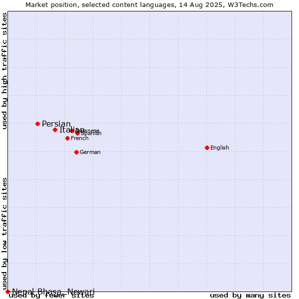 Market position of Italian vs. Persian vs. Nepal Bhasa, Newari