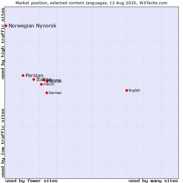 Market position of Italian vs. Persian vs. Norwegian Nynorsk