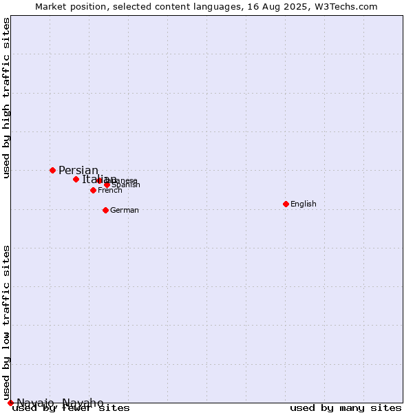 Market position of Italian vs. Persian vs. Navajo, Navaho
