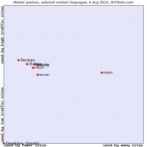 Market position of Italian vs. Persian vs. Ossetian, Ossetic