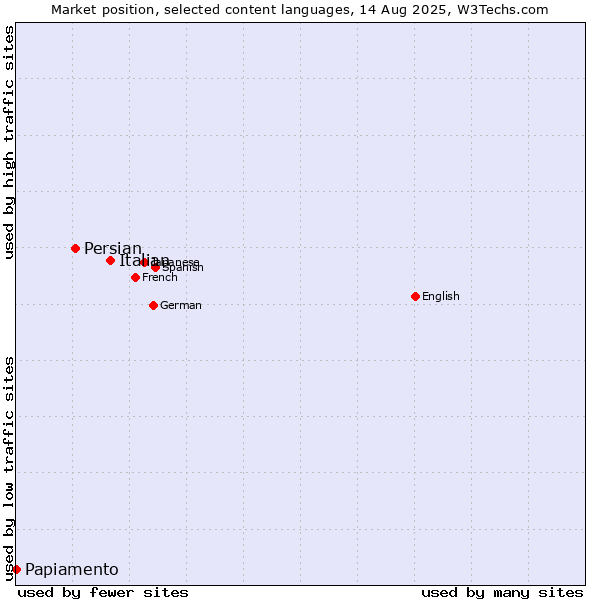 Market position of Italian vs. Persian vs. Papiamento