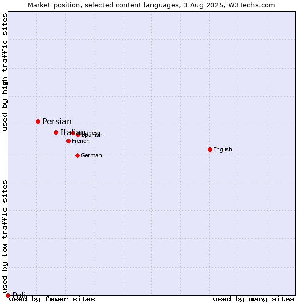 Market position of Italian vs. Persian vs. Pali