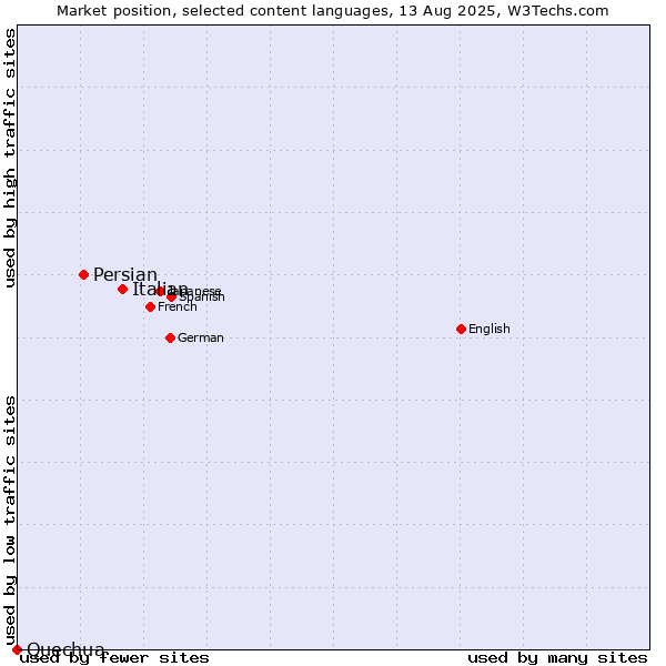 Market position of Italian vs. Persian vs. Quechua