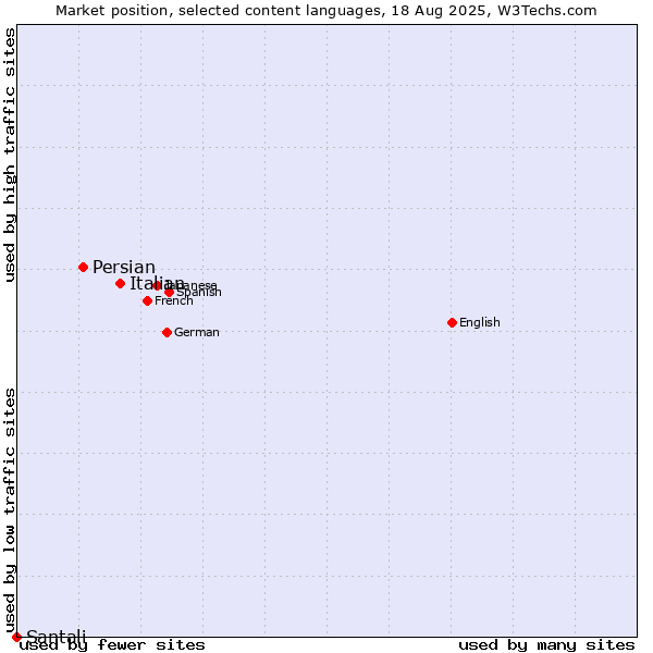 Market position of Italian vs. Persian vs. Santali