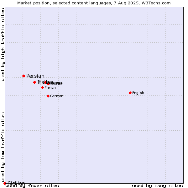 Market position of Italian vs. Persian vs. Sicilian