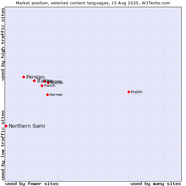 Market position of Italian vs. Persian vs. Northern Sami
