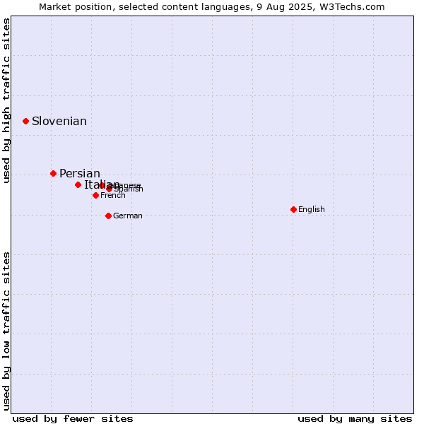 Market position of Italian vs. Persian vs. Slovenian