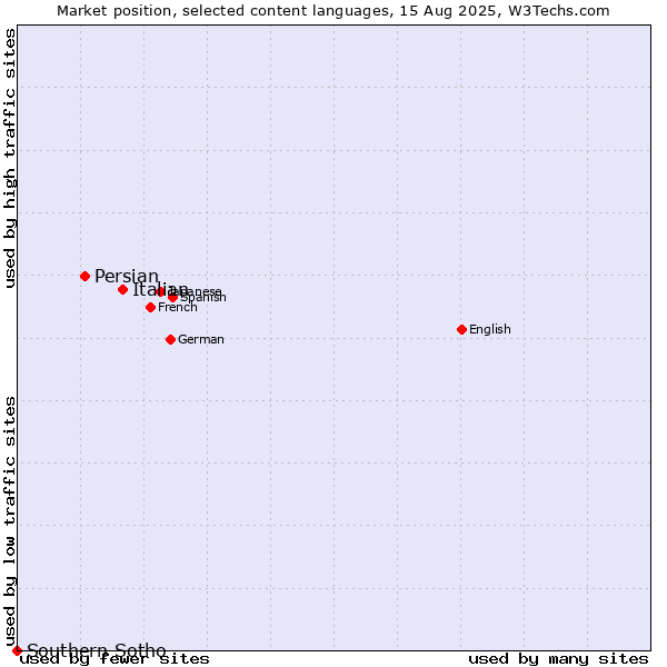 Market position of Italian vs. Persian vs. Southern Sotho