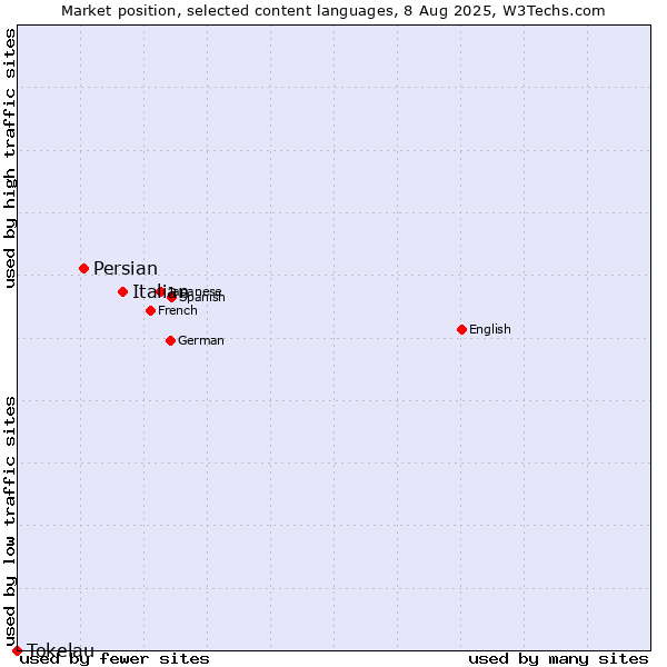Market position of Italian vs. Persian vs. Tokelau