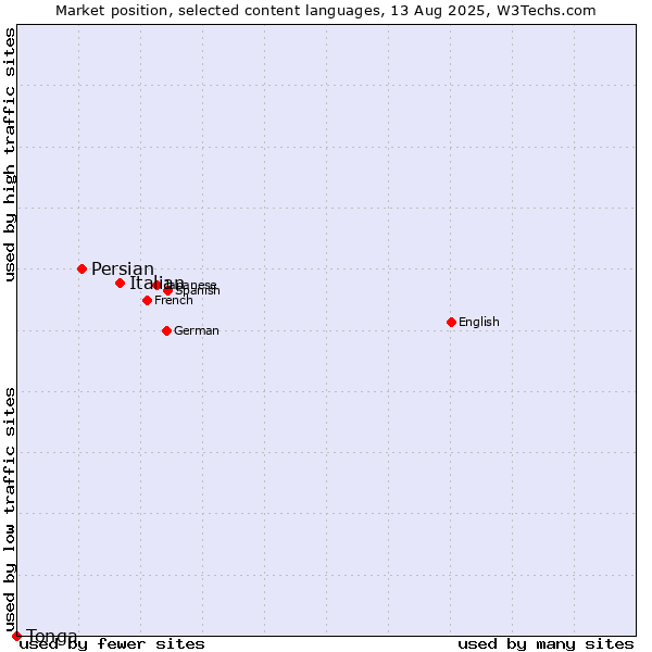 Market position of Italian vs. Persian vs. Tonga
