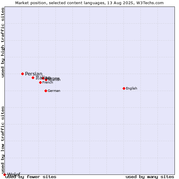 Market position of Italian vs. Persian vs. Wolof