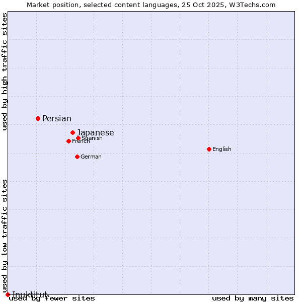 Market position of Japanese vs. Persian vs. Inuktitut