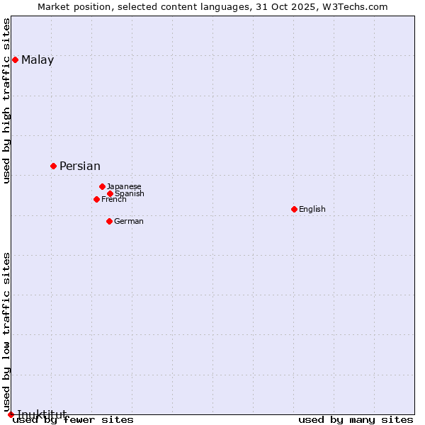 Market position of Persian vs. Malay vs. Inuktitut