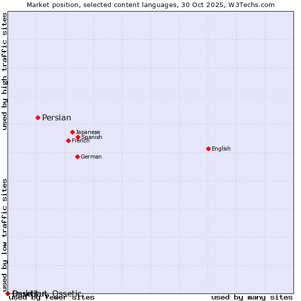 Market position of Persian vs. Inuktitut vs. Ossetian, Ossetic
