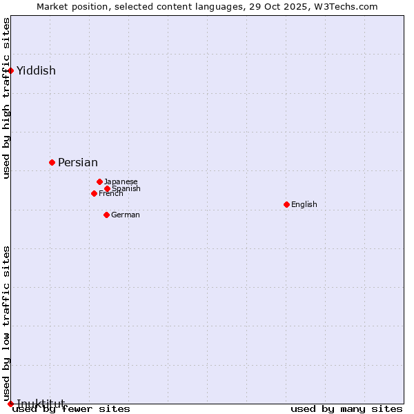 Market position of Persian vs. Yiddish vs. Inuktitut