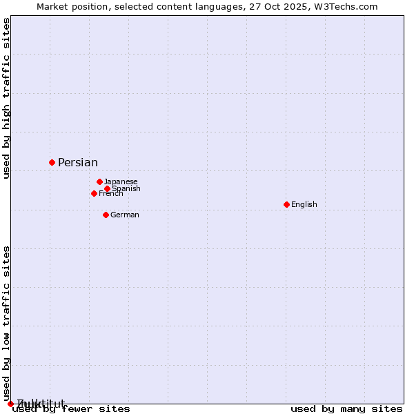 Market position of Persian vs. Zulu vs. Inuktitut