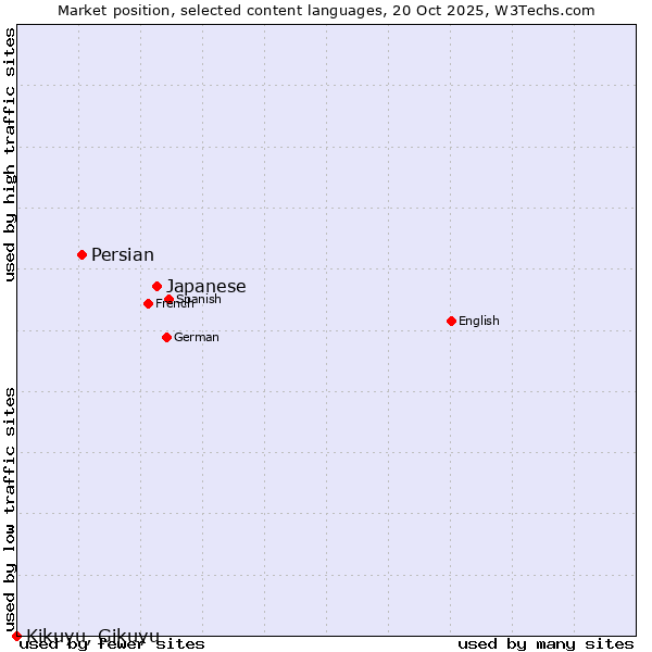 Market position of Japanese vs. Persian vs. Kikuyu, Gikuyu