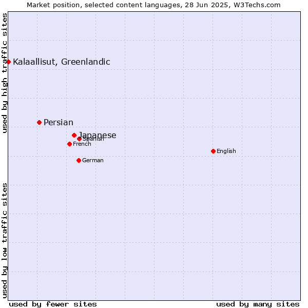 Market position of Japanese vs. Persian vs. Kalaallisut, Greenlandic