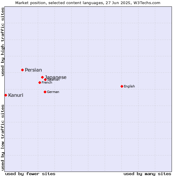 Market position of Japanese vs. Persian vs. Kanuri