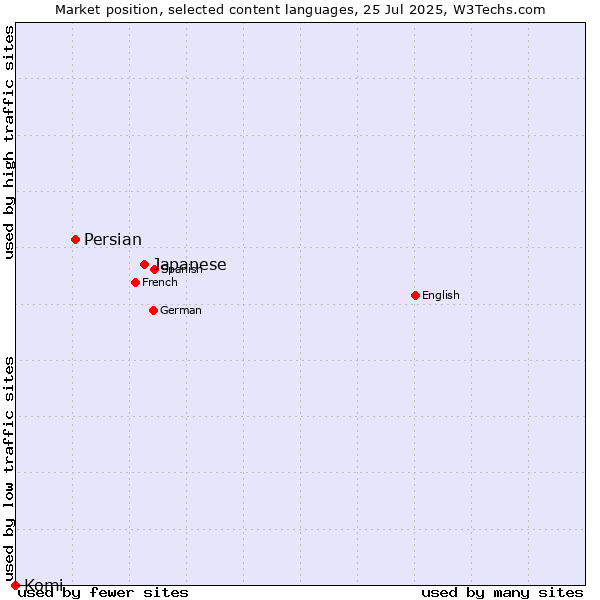 Market position of Japanese vs. Persian vs. Komi