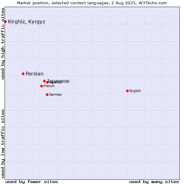 Market position of Japanese vs. Persian vs. Kirghiz, Kyrgyz