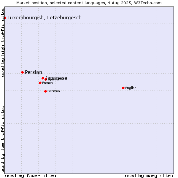Market position of Japanese vs. Persian vs. Luxembourgish, Letzeburgesch