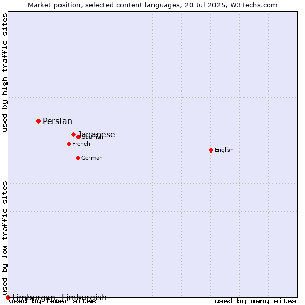 Market position of Japanese vs. Persian vs. Limburgan, Limburgish