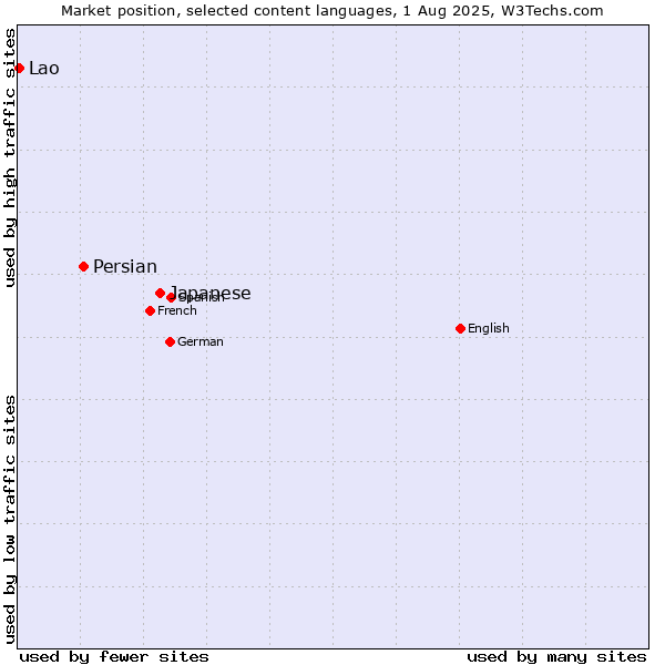 Market position of Japanese vs. Persian vs. Lao