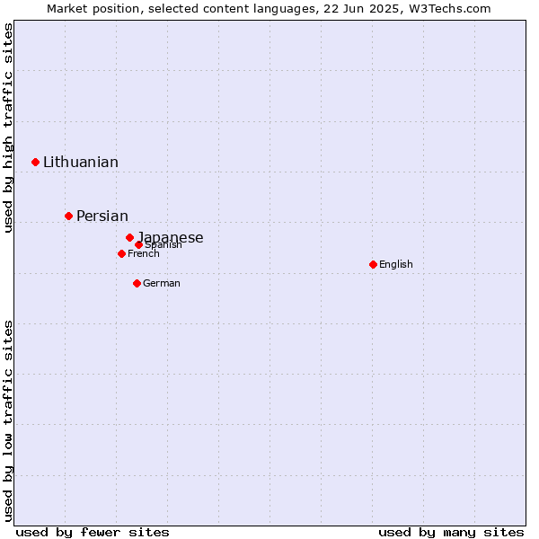 Market position of Japanese vs. Persian vs. Lithuanian