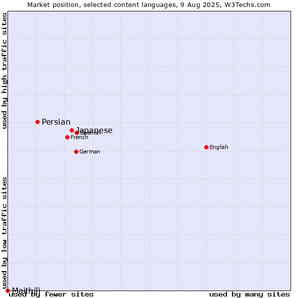 Market position of Japanese vs. Persian vs. Maithili