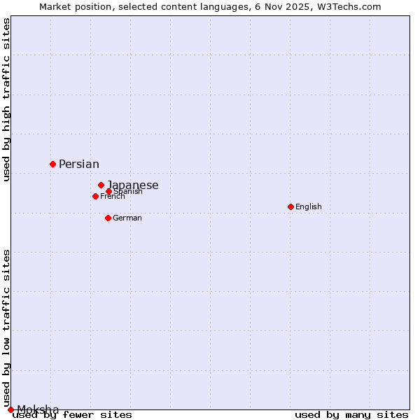 Market position of Japanese vs. Persian vs. Moksha