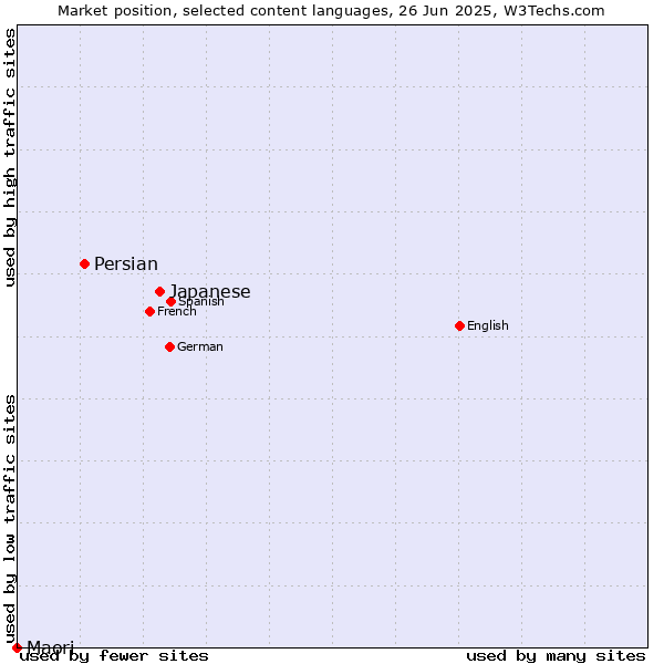 Market position of Japanese vs. Persian vs. Maori