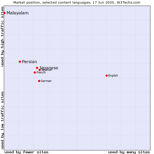 Market position of Japanese vs. Persian vs. Malayalam