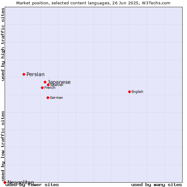 Market position of Japanese vs. Persian vs. Neapolitan