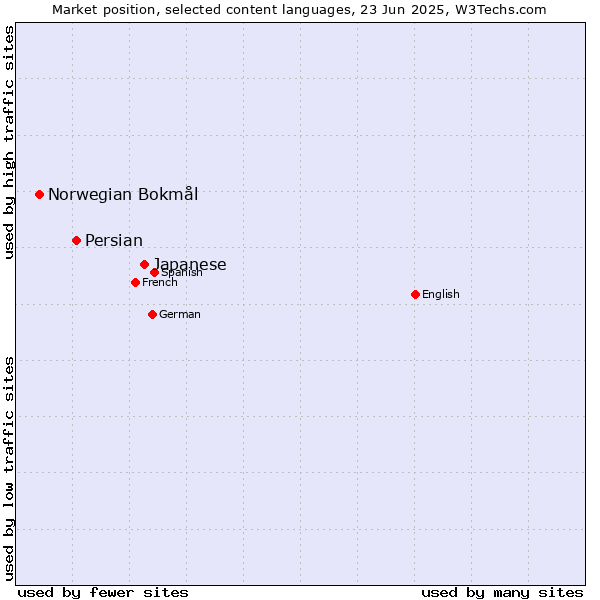 Market position of Japanese vs. Persian vs. Norwegian Bokmål