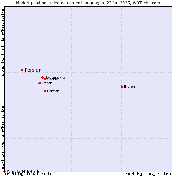 Market position of Japanese vs. Persian vs. North Ndebele