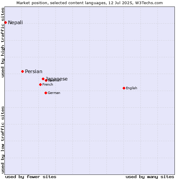 Market position of Japanese vs. Persian vs. Nepali