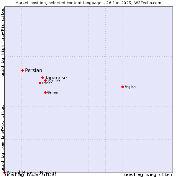 Market position of Japanese vs. Persian vs. Nepal Bhasa, Newari