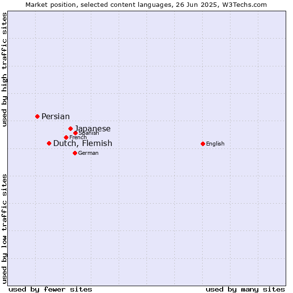 Market position of Japanese vs. Dutch, Flemish vs. Persian