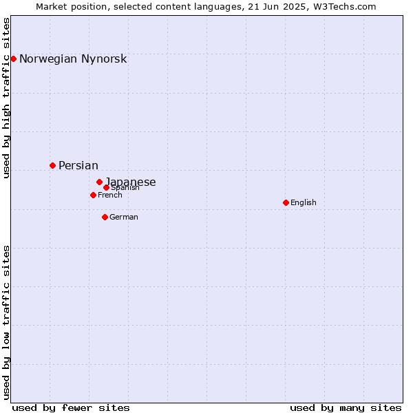 Market position of Japanese vs. Persian vs. Norwegian Nynorsk